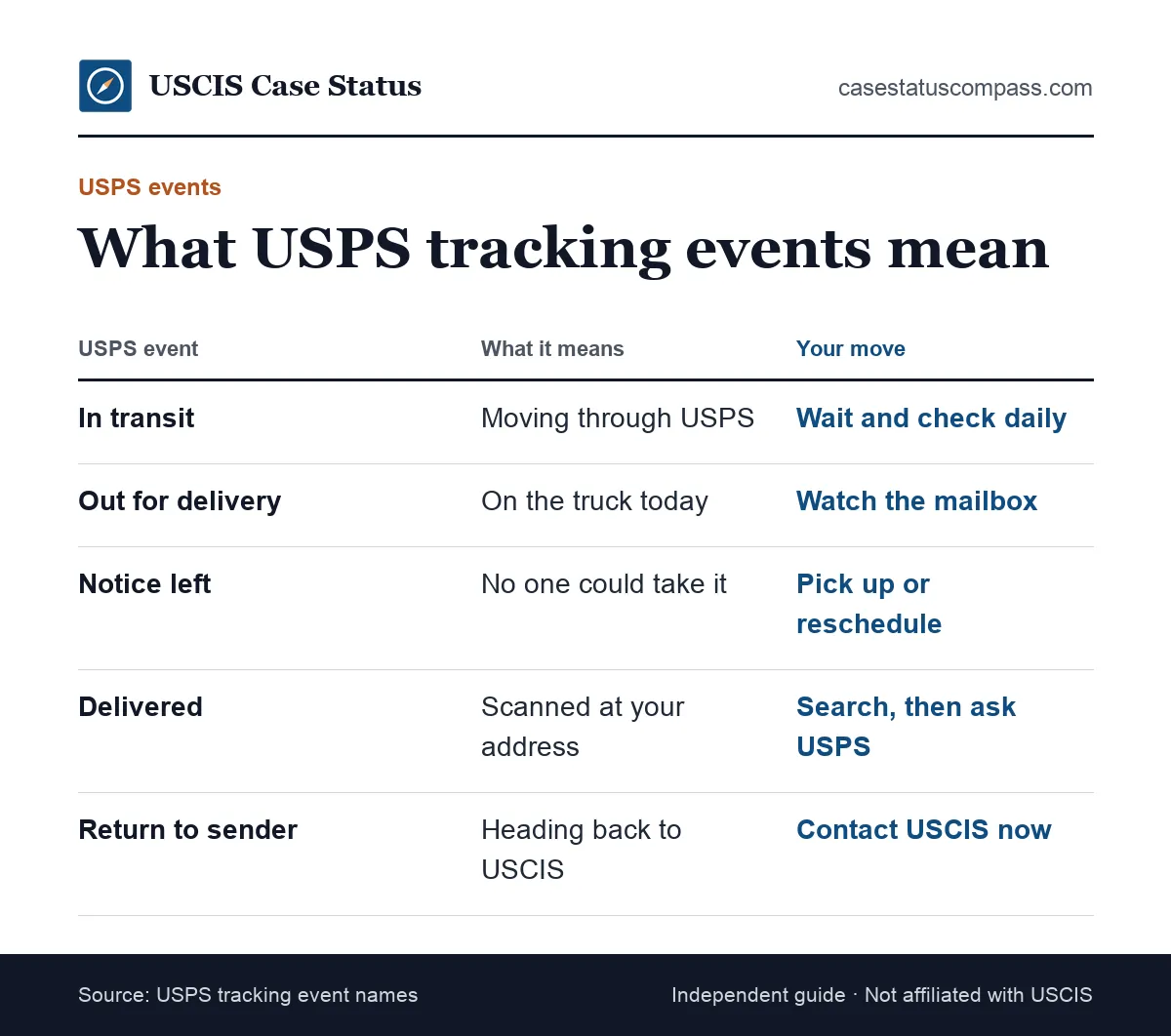 Comparison of USPS tracking events for a mailed USCIS card, such as in transit, notice left and delivered, with what each one means
