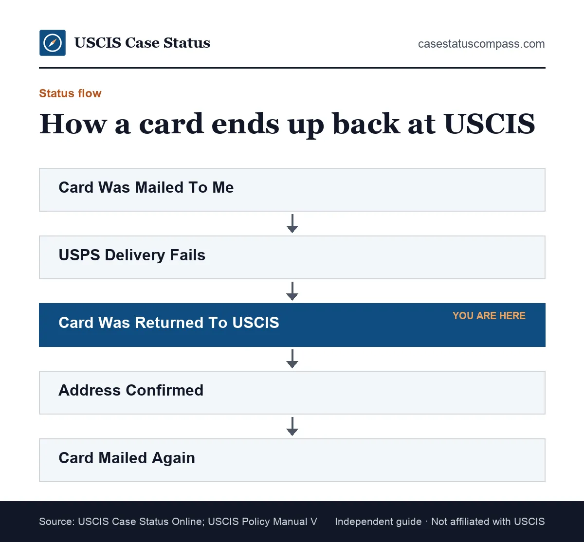 Status flow showing how a card was returned to USCIS after a failed USPS delivery, then re-mailed once the address is fixed
