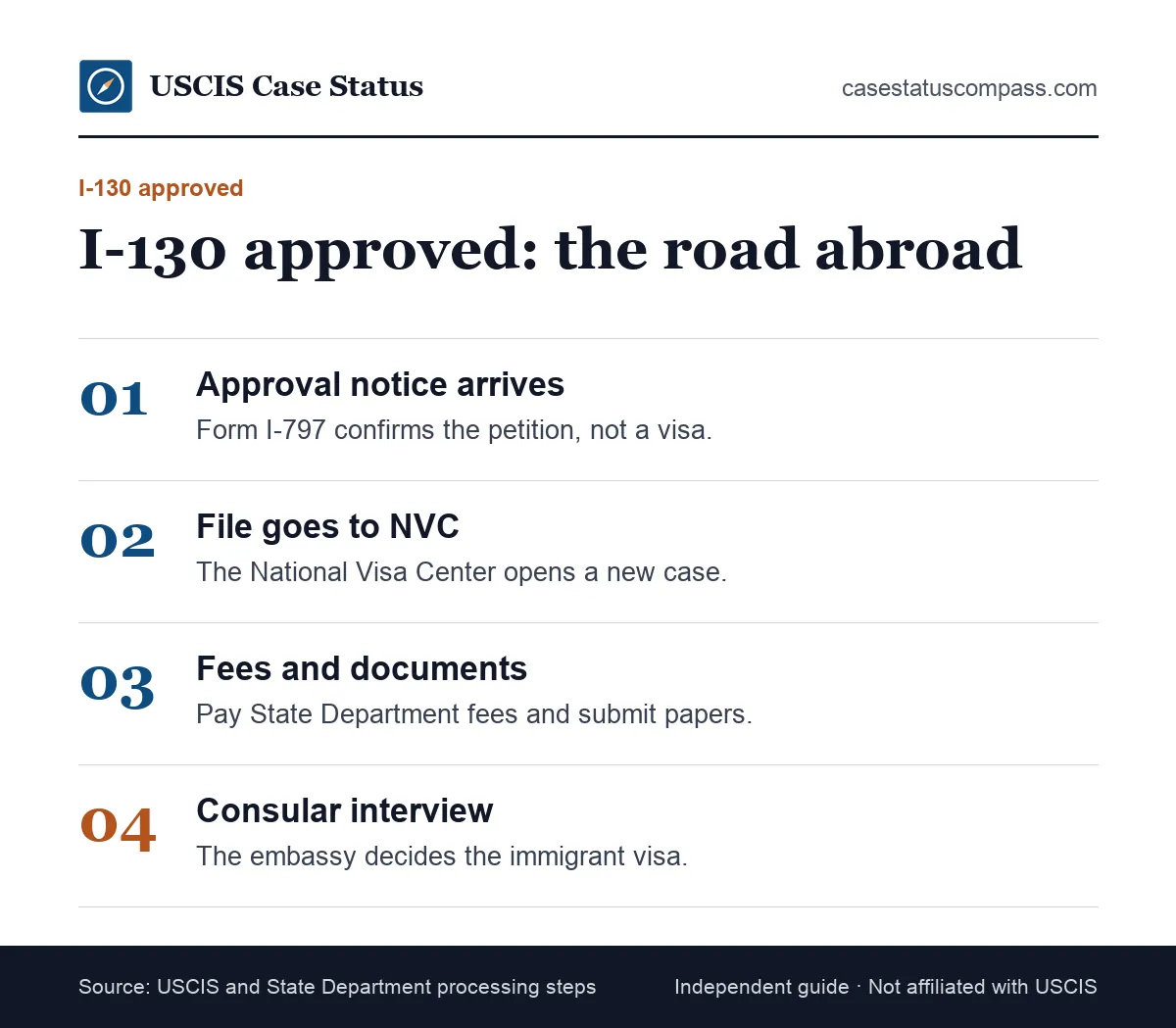 Steps after an I-130 petition is approved for a relative abroad, from the approval notice to NVC processing and the consular interview