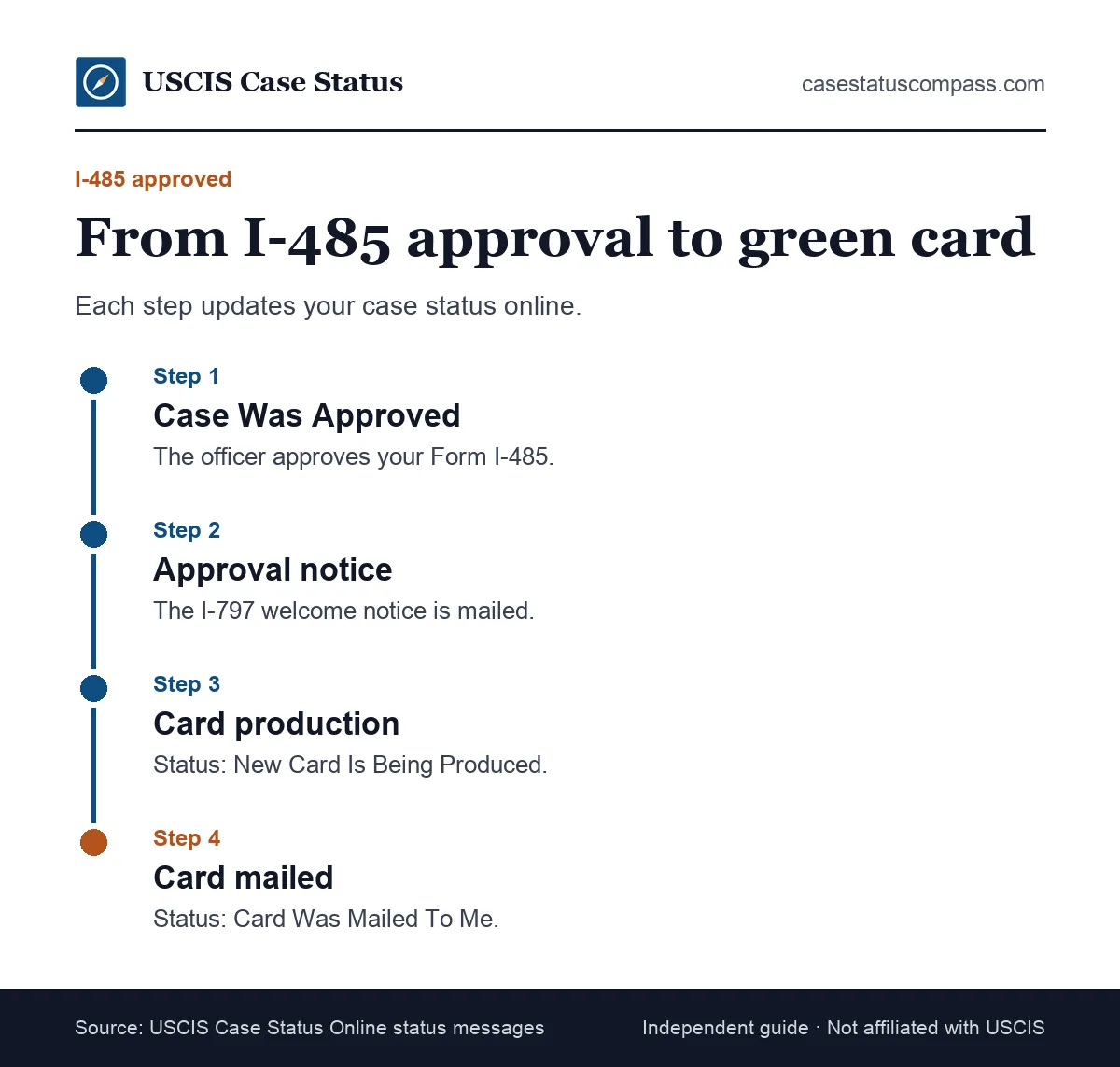 Timeline after an I-485 green card approval, from the approval status and welcome notice to card production, mailing and delivery