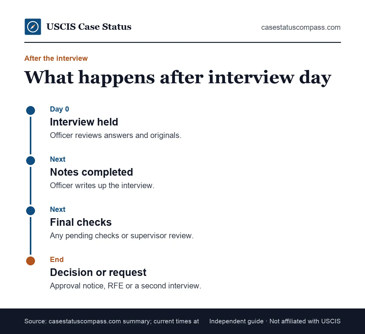 Timeline for when a case is being actively reviewed by USCIS after an interview, from interview day to an approval or a request for more evidence