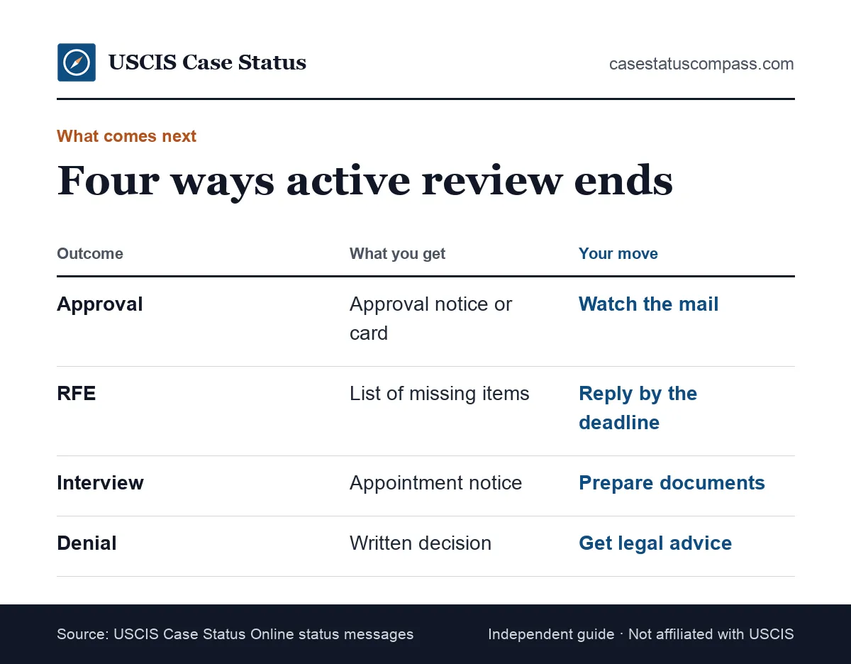 Four possible outcomes after a case is being actively reviewed by USCIS: approval, a request for evidence, an interview notice or a denial