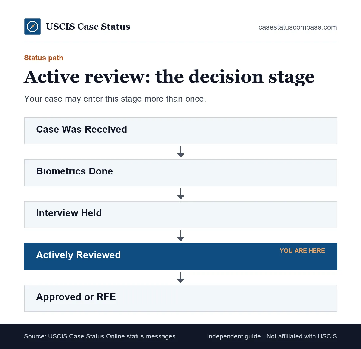 Status path showing where case is being actively reviewed by USCIS appears, after biometrics or an interview and before a decision