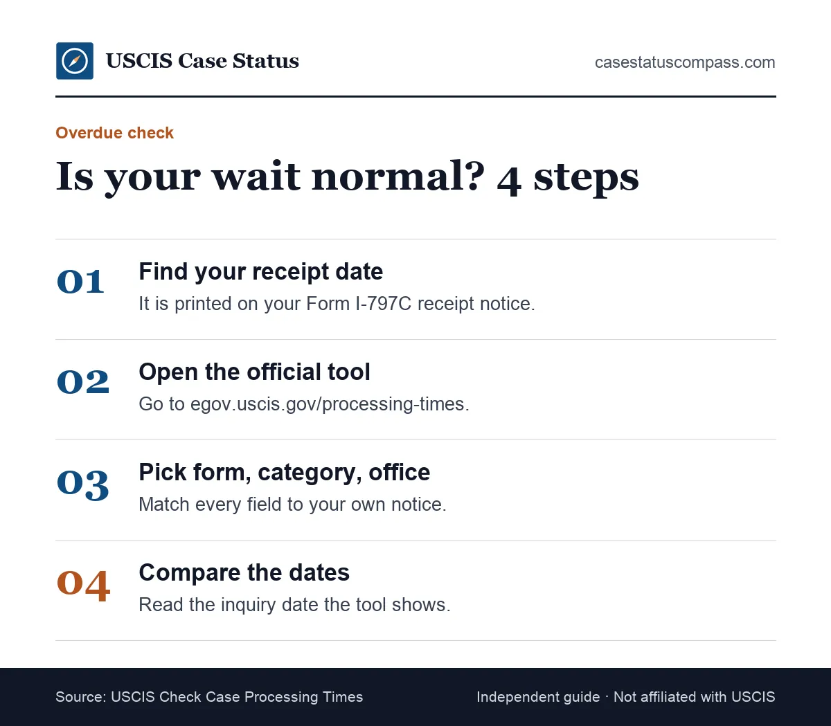 Four steps to check whether a case is still being processed by USCIS past the normal time, using your receipt date and the processing times tool