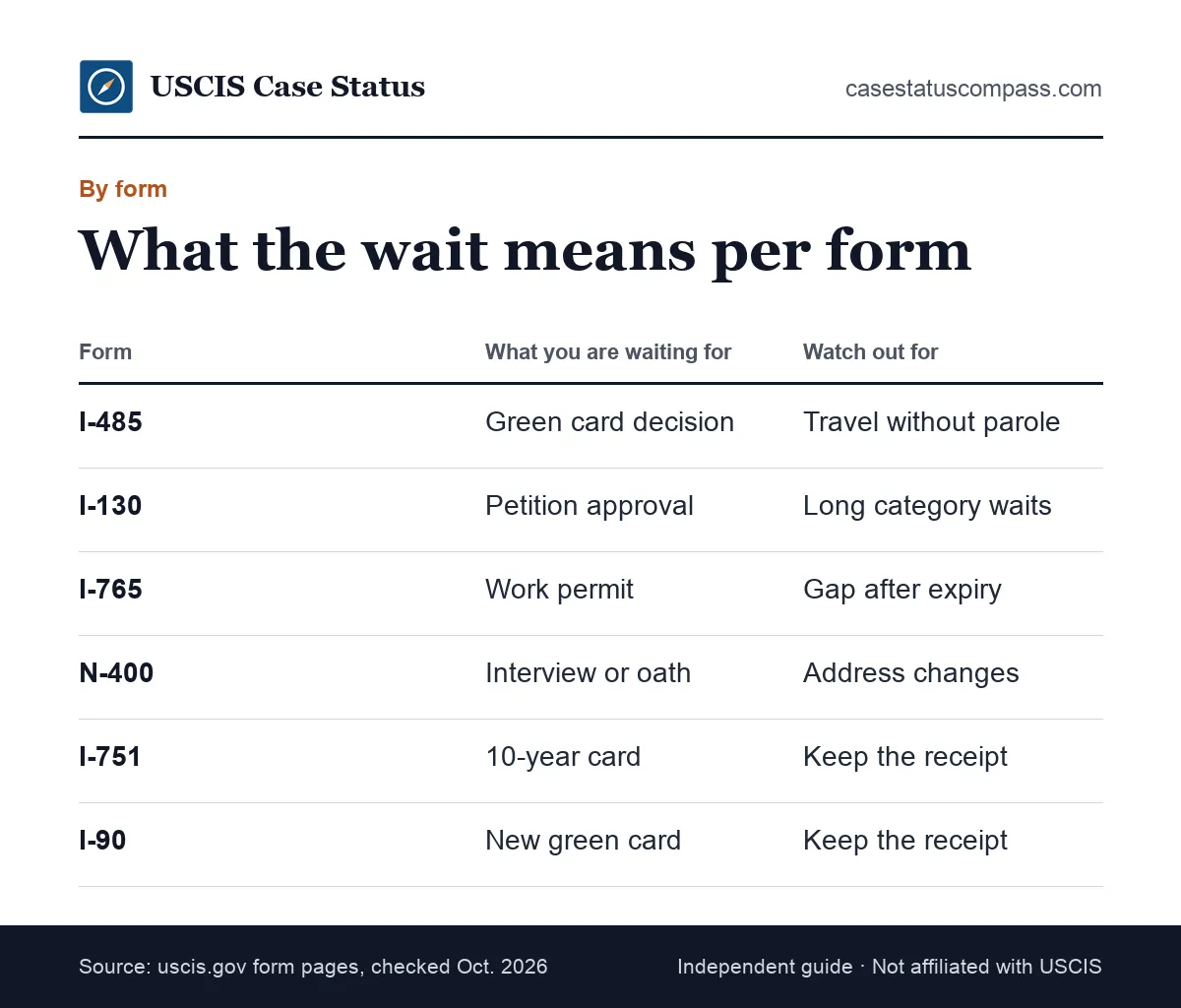 Guide to what a still being processed status usually means for Forms I-485, I-130, I-765, N-400, I-751 and I-90