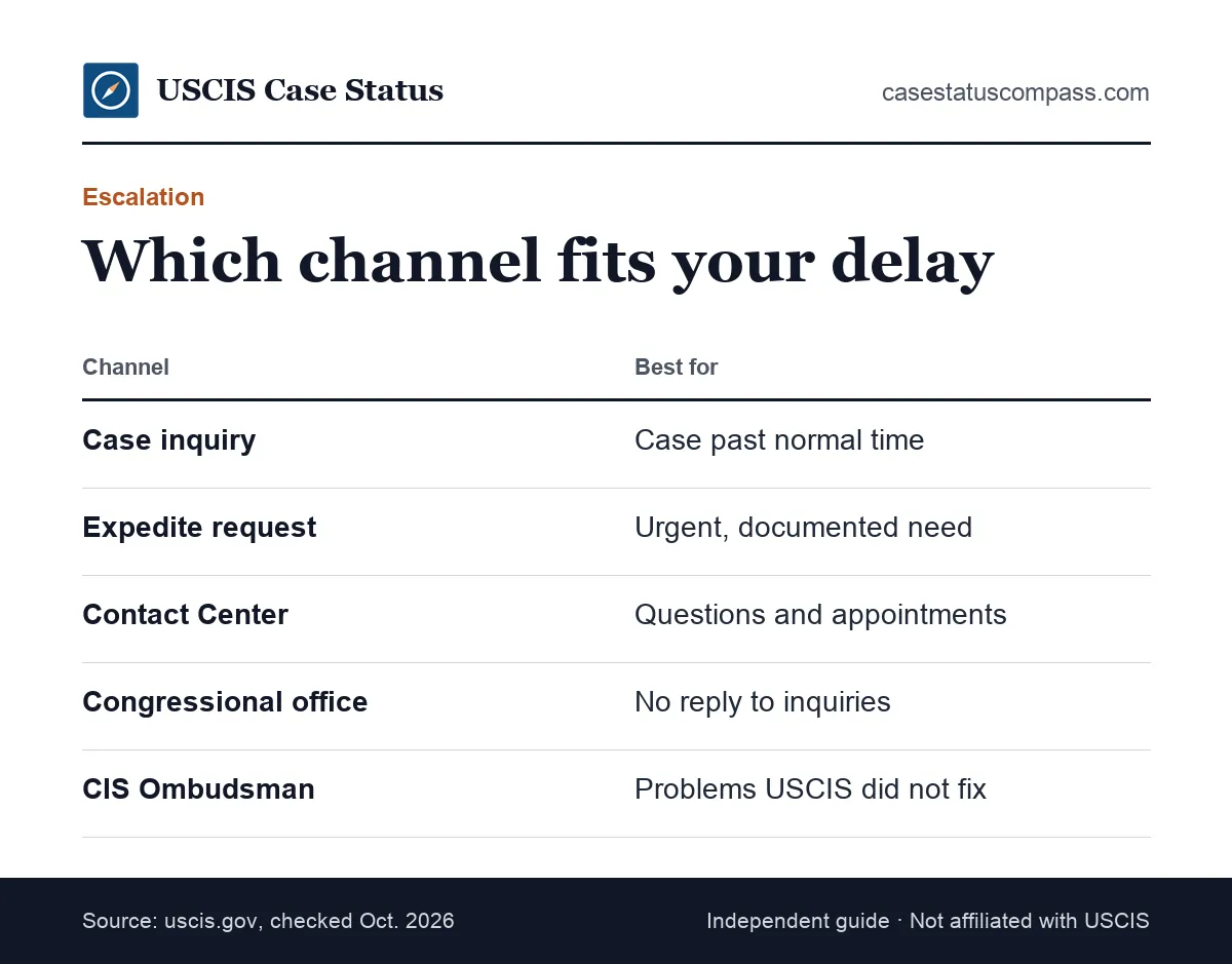 Comparison of escalation options for a delayed USCIS case: case inquiry, expedite request, Contact Center, Ombudsman and Congress