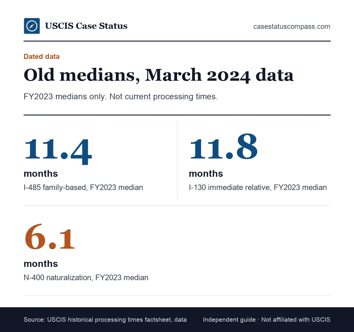 Historical USCIS median processing times from March 2024 data for I-485 family, I-130 immediate relative and N-400 cases still in processing