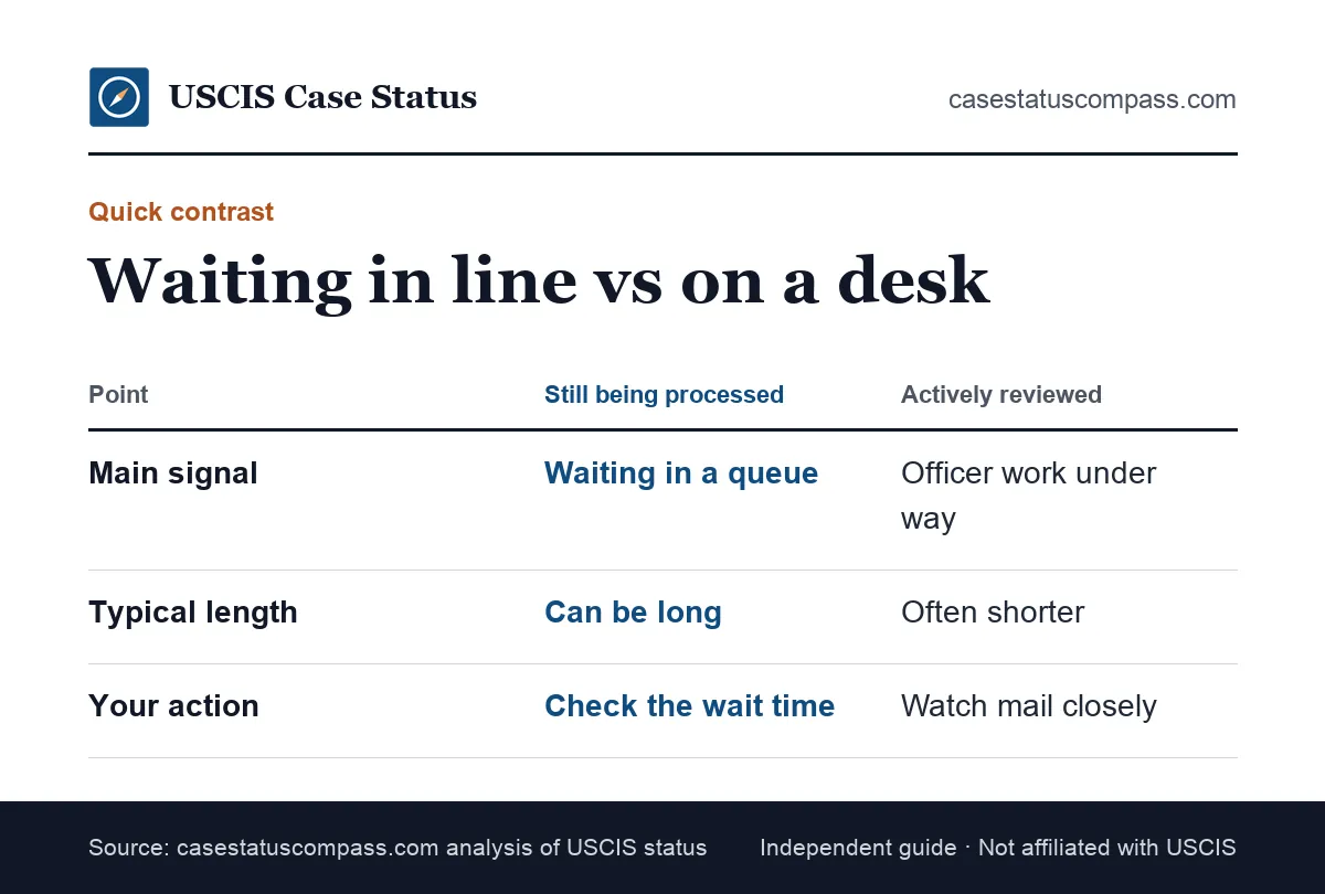 Side-by-side comparison of the case is still being processed by USCIS message and the actively reviewed message