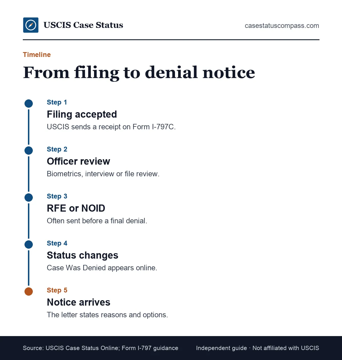 Timeline of a typical USCIS denial: filing, review, evidence request, decision, the case was denied update and the written notice arriving by mail