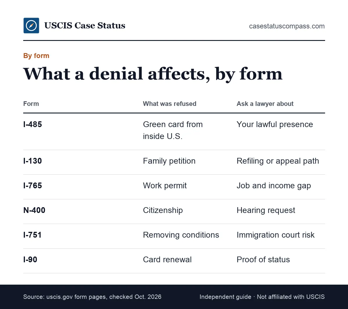 Table of what a denial means by form type, including Form I-485, I-130, I-765, N-400, I-751 and I-90, and what usually needs urgent attention