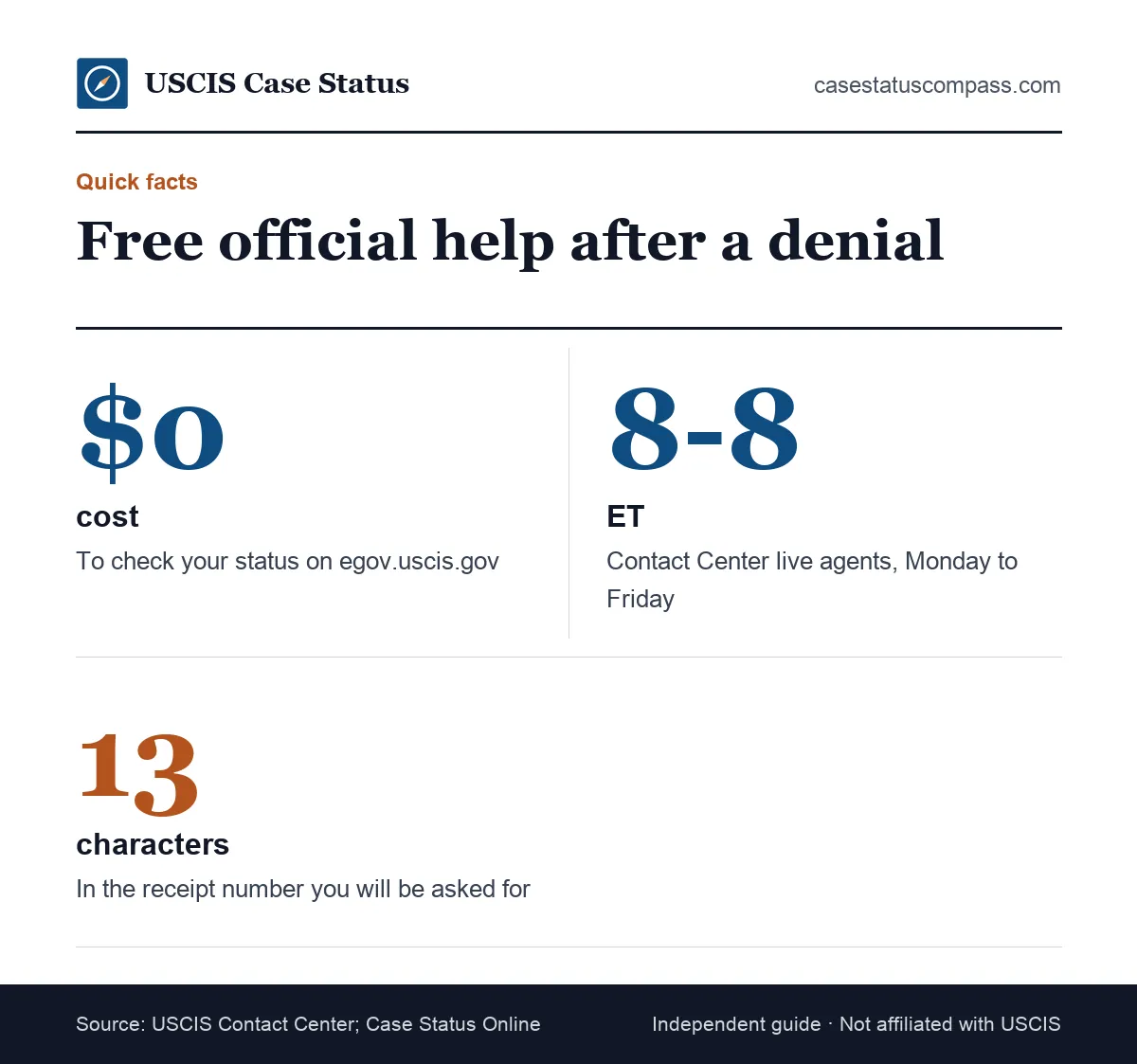 Quick facts for anyone whose USCIS case was denied: checking status is free, Contact Center hours, and the I-797C notice role