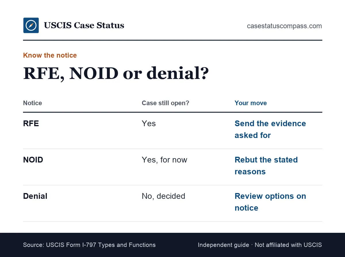 Comparison of an RFE, a NOID and a final denial at USCIS, showing whether you can still respond and what each case status update asks you to do