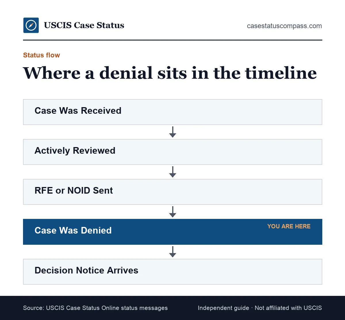 Flow of USCIS status messages that often come before and after a case was denied update, from the first filing receipt to the decision notice