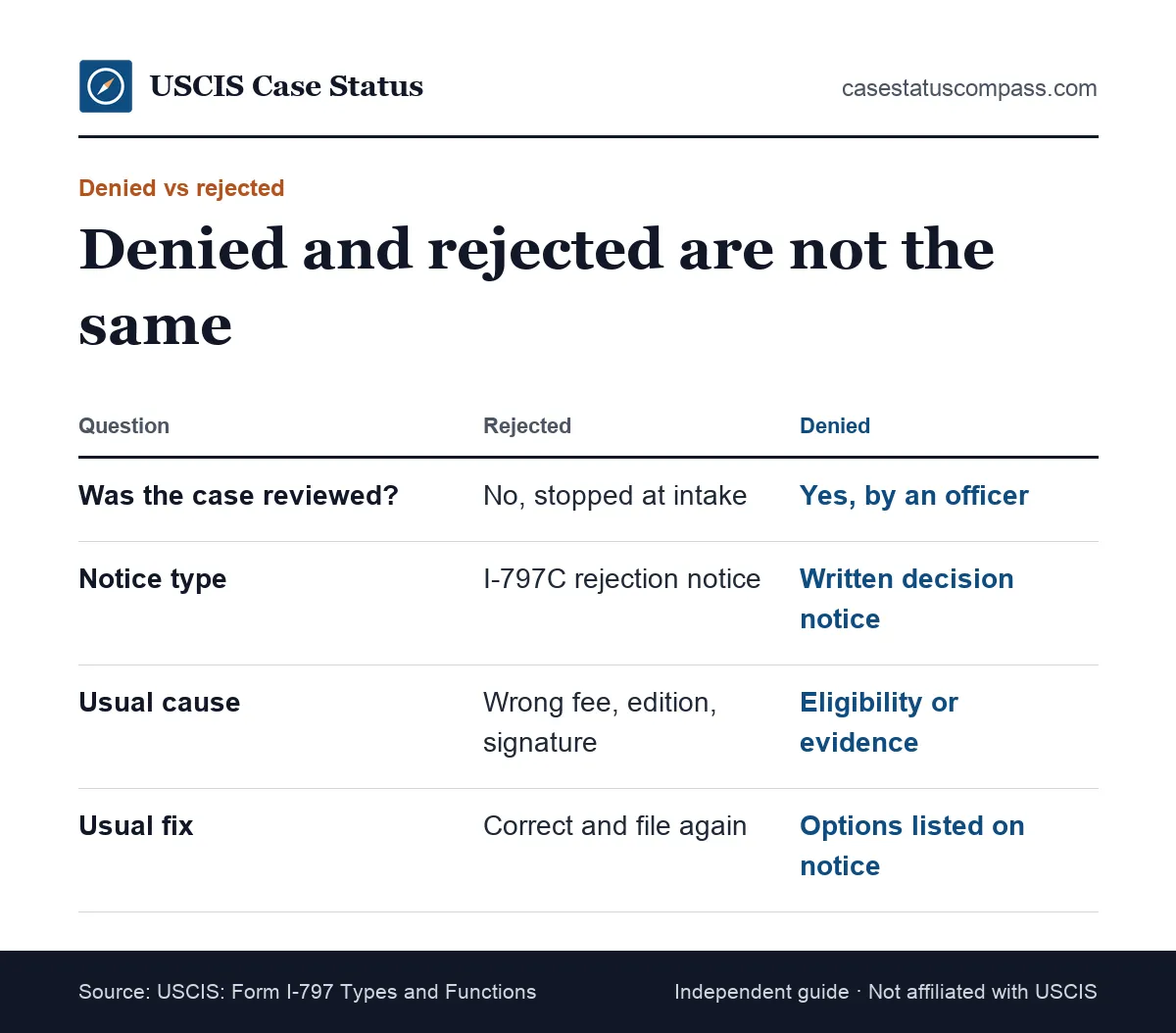 Comparison of a case was denied status and a case was rejected status at USCIS, showing who decides, whether the case was reviewed and what comes next