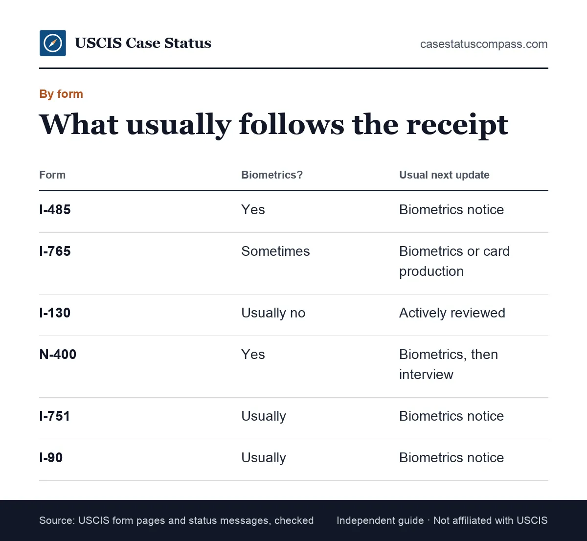 Comparison of the usual next status after case was received for Forms I-485, I-765, I-130, N-400, I-751 and I-90