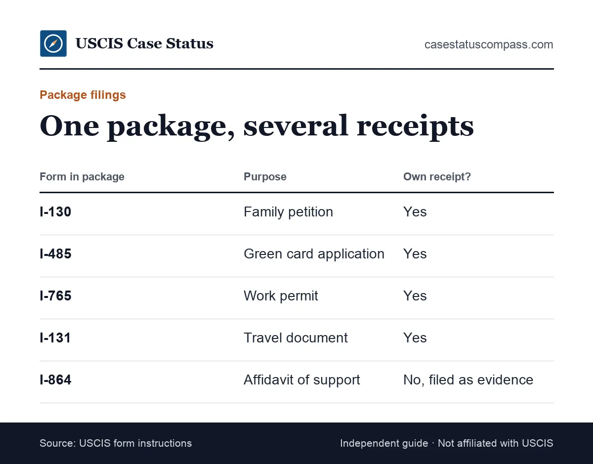 Example of a family green card package where each form gets its own case was received update and receipt number at USCIS
