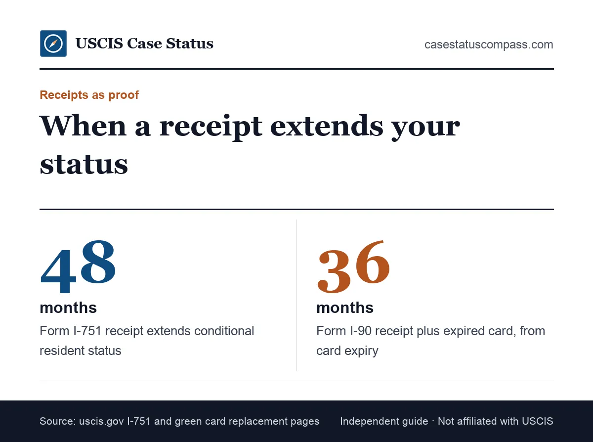 Facts card showing how long receipt notices extend proof of status after the case was received for Form I-751 and Form I-90