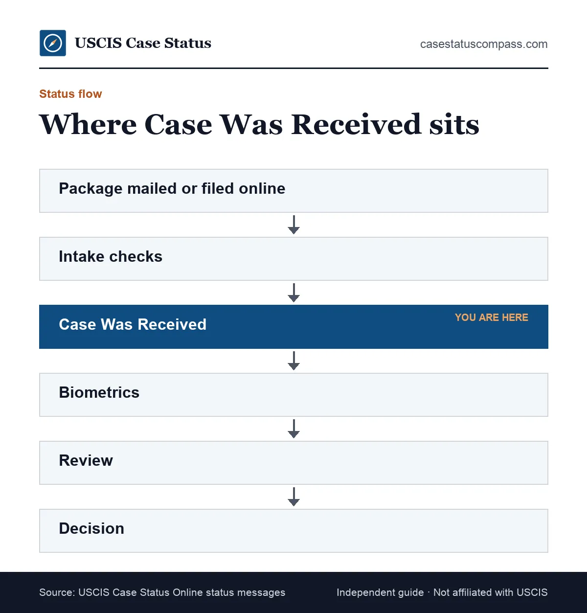 Status flow showing where Case Was Received sits: after filing and intake checks, before biometrics, review and a decision at USCIS