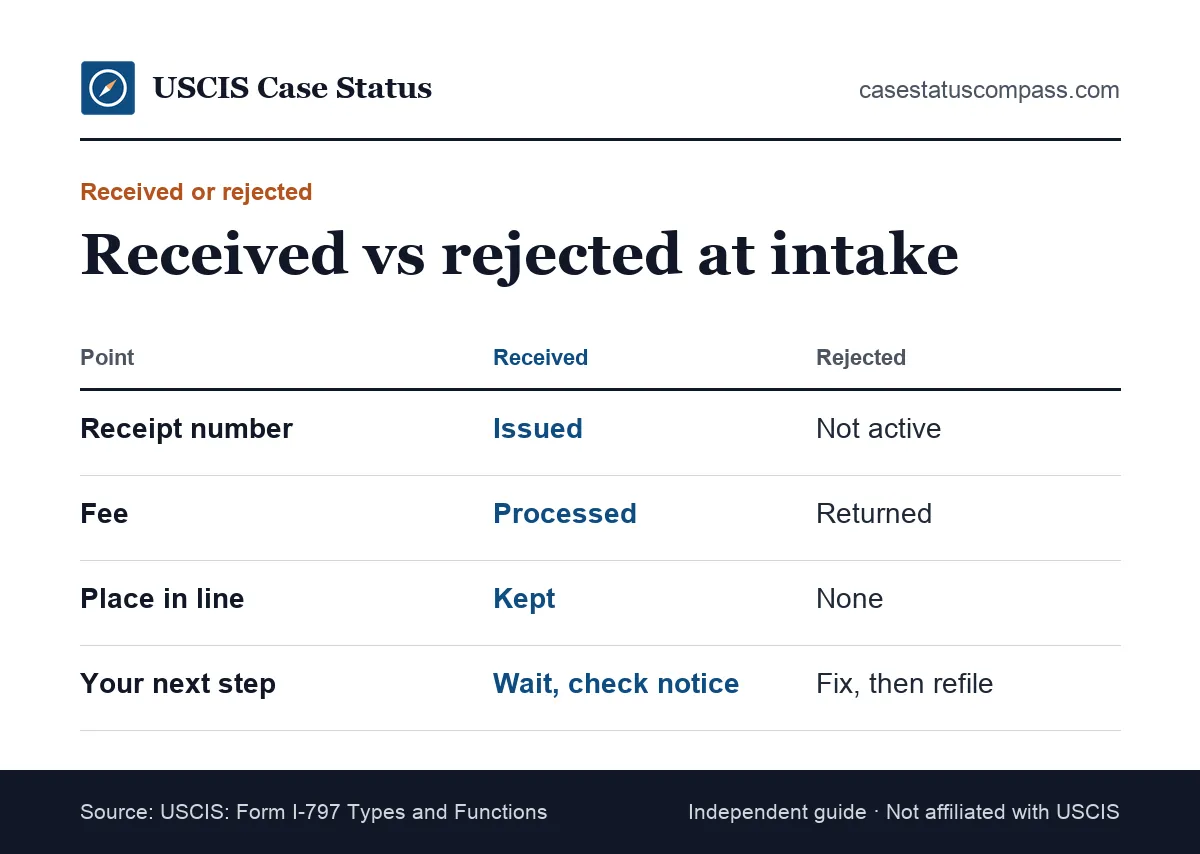 Comparison of a USCIS case was received status and a rejected filing, showing fee, receipt number, place in line and next step