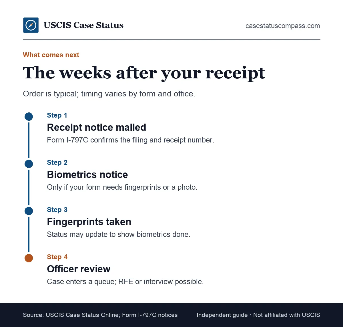 Timeline of what happens next after a USCIS case was received: receipt notice by mail, biometrics notice, fingerprints, then officer review