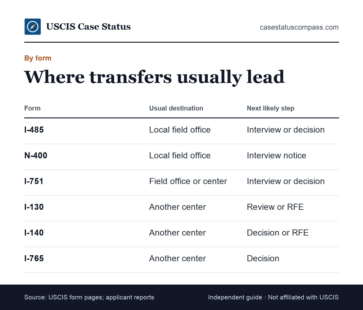 Guide to where a case was transferred status usually leads for Forms I-485, N-400, I-751, I-130, I-140 and I-765 at USCIS
