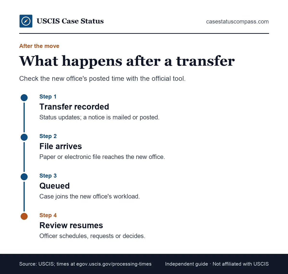 Timeline of what happens after a USCIS case was transferred: notice arrives, file is received, case is queued, then reviewed by the new office