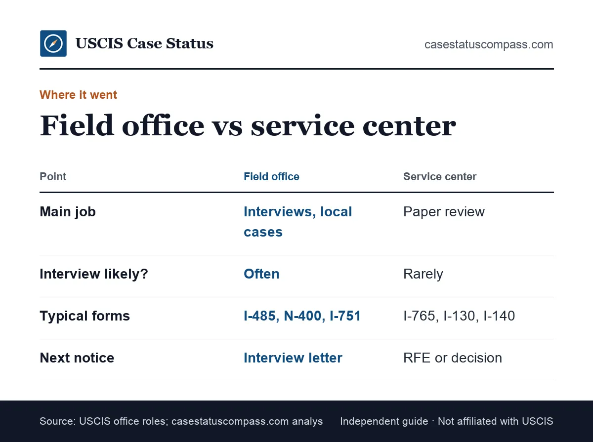 Side-by-side comparison of a USCIS case transferred to a field office versus another service center, with what each move means for you