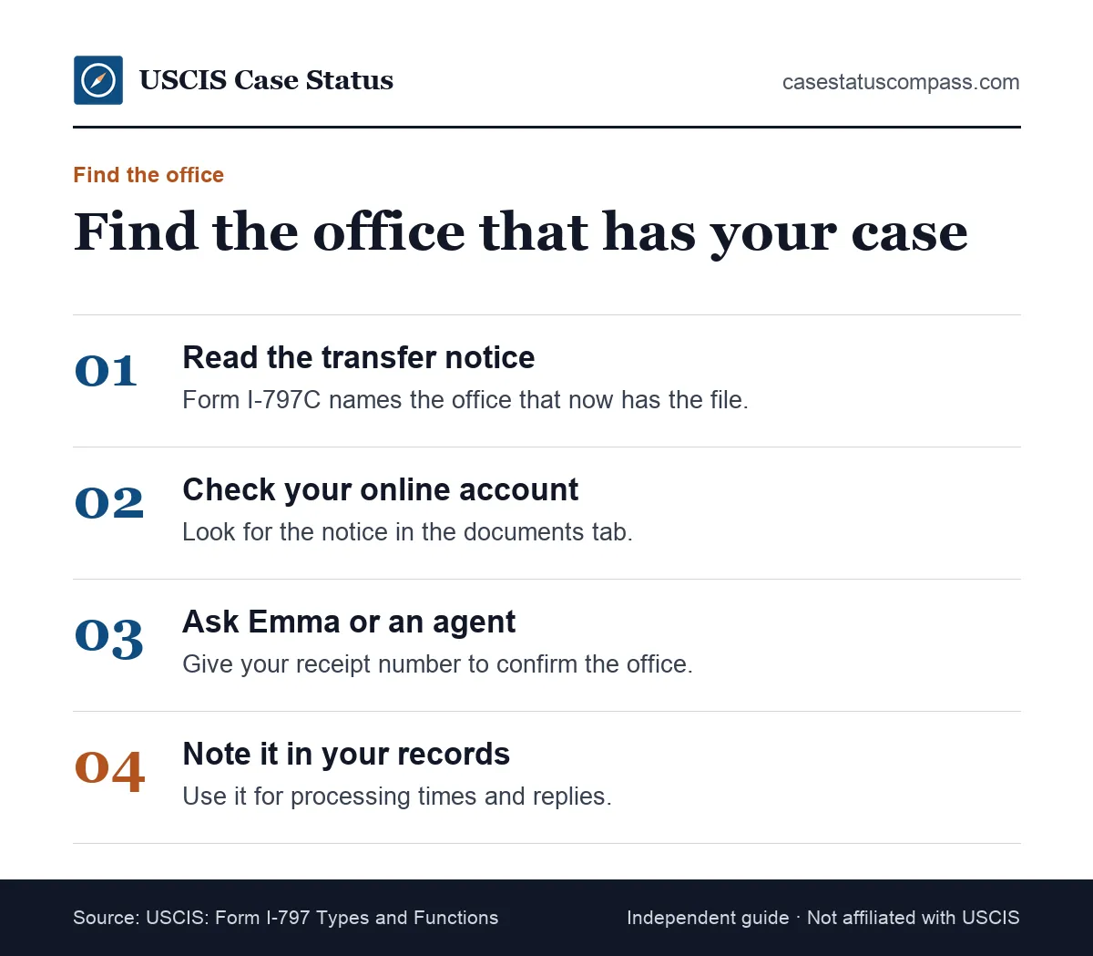 Steps to find which USCIS office has your case after the case was transferred status, from the transfer notice to the online account