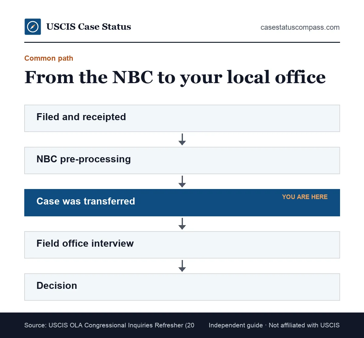 Flow of a green card or citizenship case transferred from the National Benefits Center to a local USCIS field office for an interview
