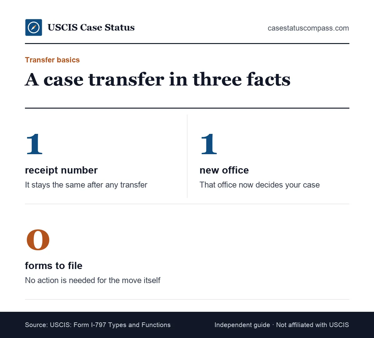 Quick facts about the case was transferred status at USCIS: same receipt number, new office in charge, and a transfer notice by mail