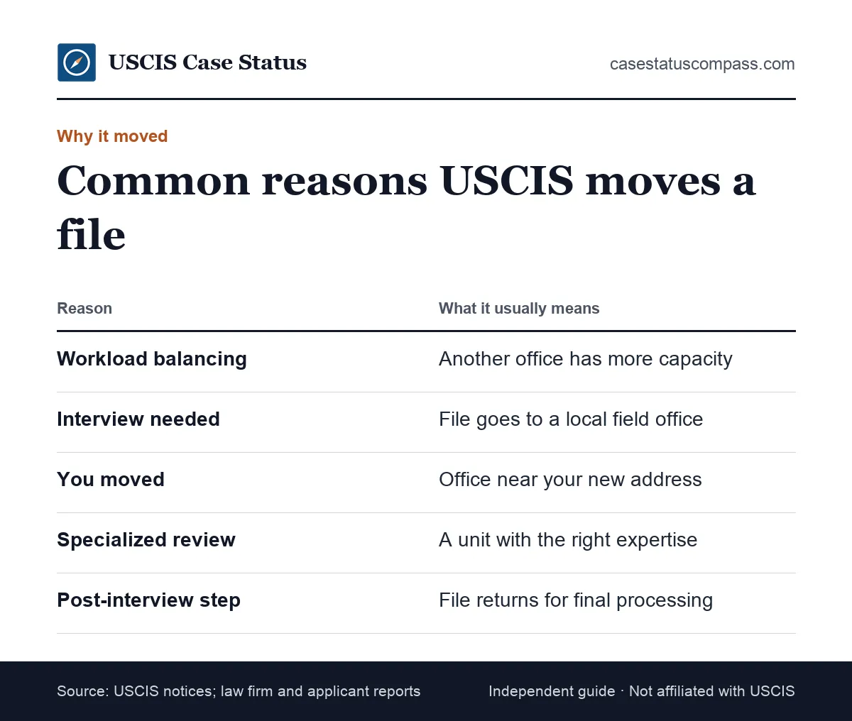 Comparison of common reasons a USCIS case was transferred to another office, including workload, interviews, address moves and special units