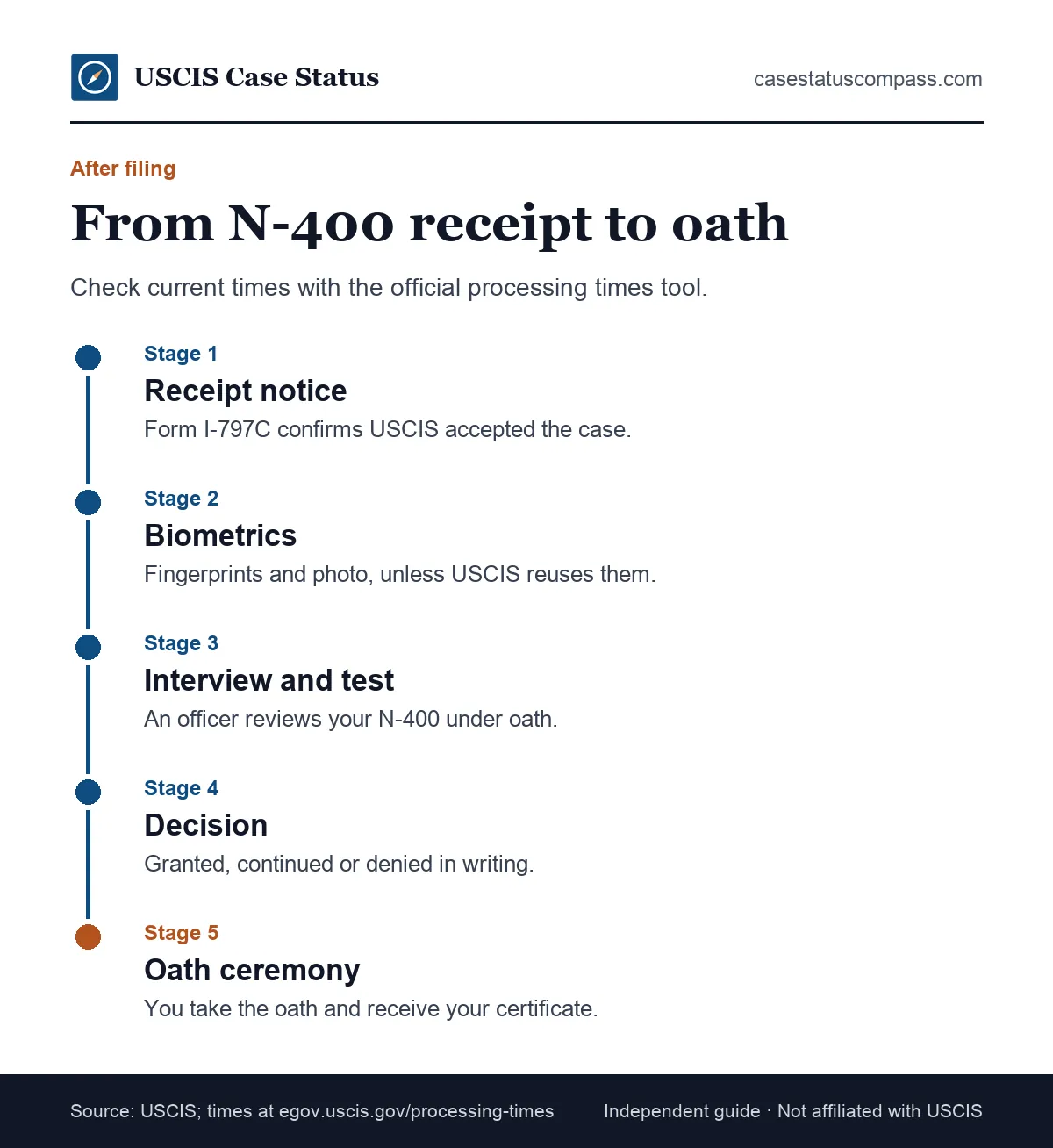 Timeline of what happens after a citizenship application is filed: receipt notice, biometrics, interview and test, decision and oath ceremony