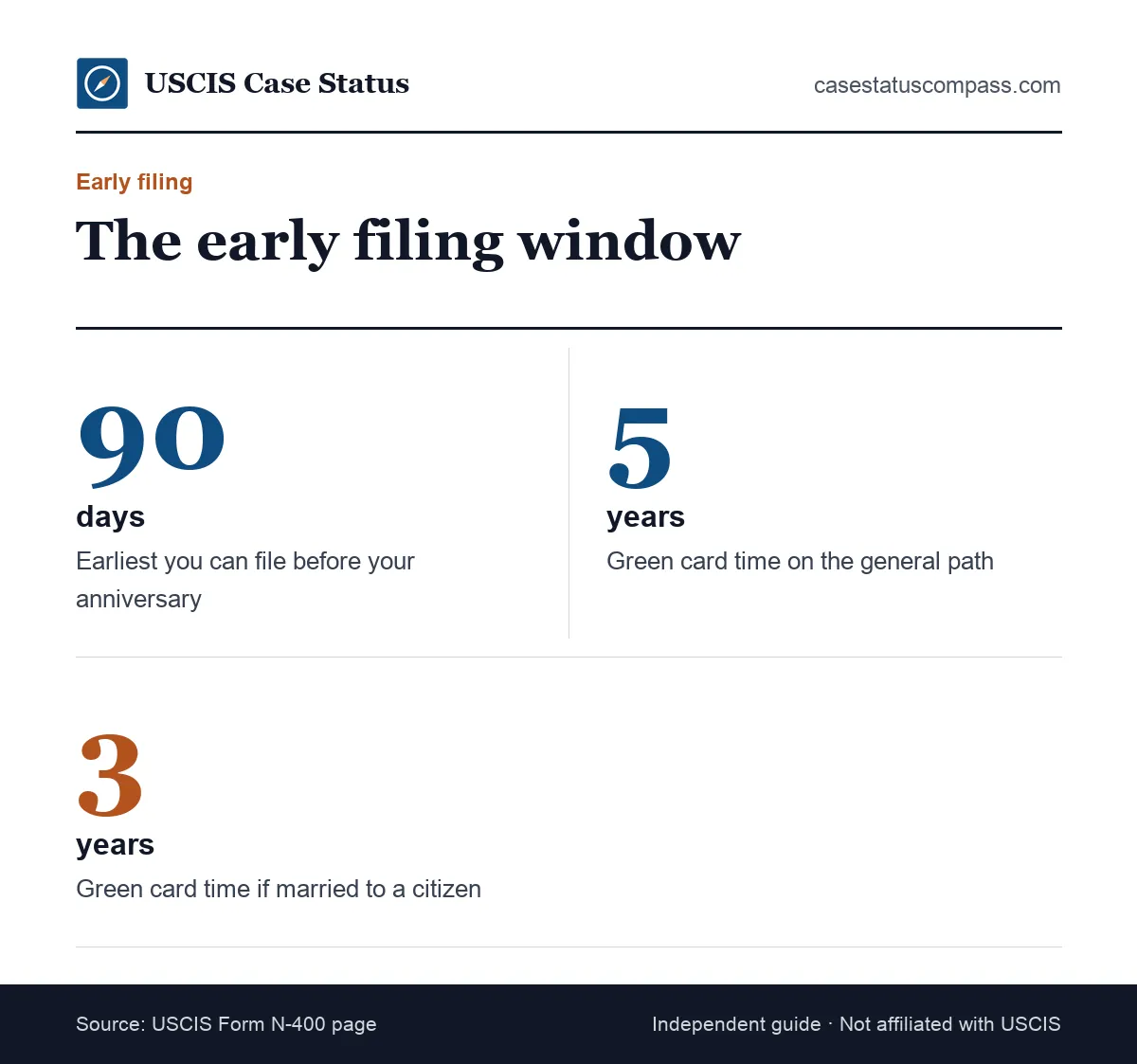 Key numbers for the N-400 early filing rule: file up to 90 days before reaching 5 years, or 3 years for spouses of U.S. citizens