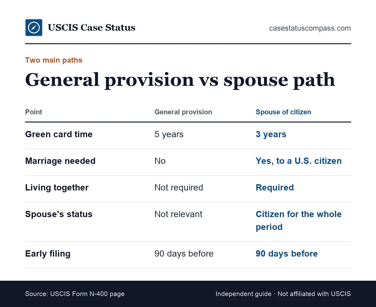 Comparison of the general provision and the spouse of a U.S. citizen path for a naturalization application, showing residence time and marriage rules