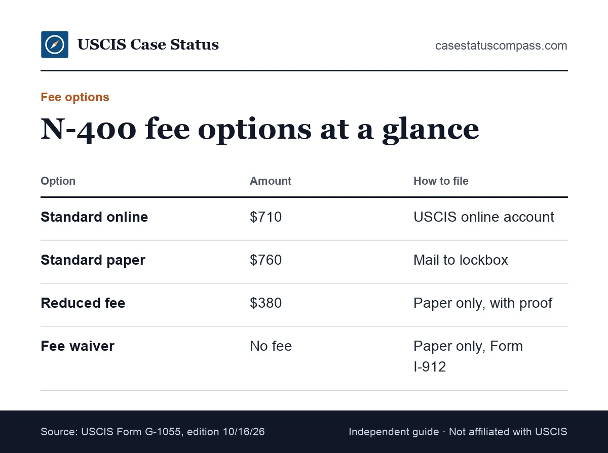 Comparison of N-400 citizenship application fee options as of October 2026: online fee, paper fee, reduced fee and fee waiver