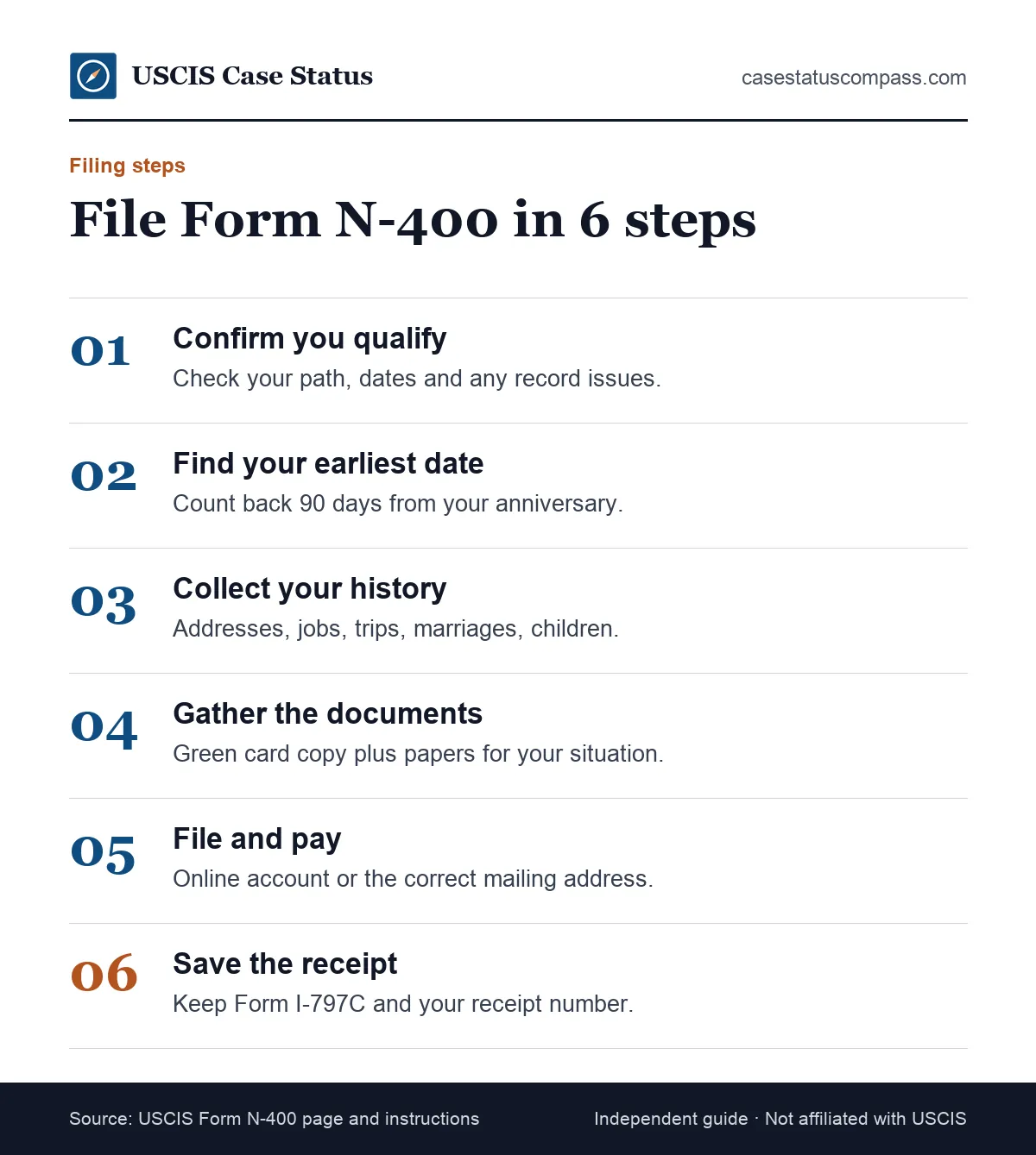 Six steps to file a U.S. citizenship application with Form N-400, from checking eligibility and your date to paying and keeping the receipt