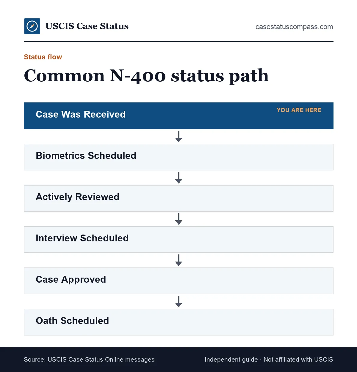 Flow of common N-400 case status messages for a citizenship application, from case received and biometrics to interview, approval and oath