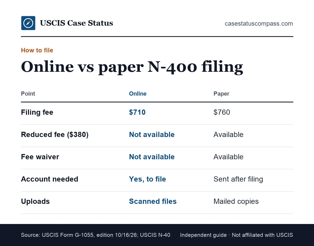 Comparison of filing the citizenship application online versus on paper, covering the fee, account, reduced fee requests and mailing