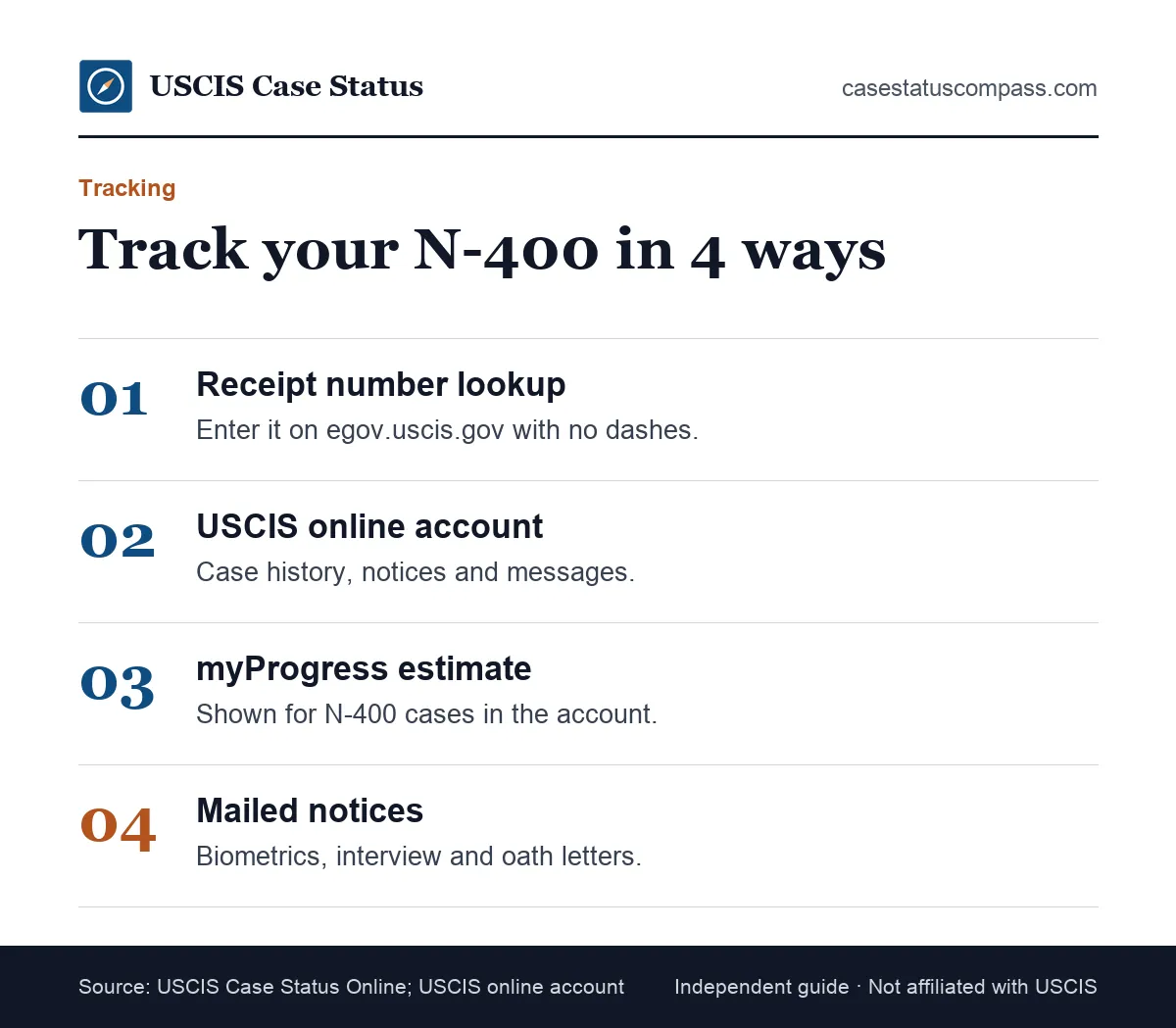 Four ways to track a pending citizenship application with USCIS: receipt number lookup, online account, myProgress estimate and mailed notices