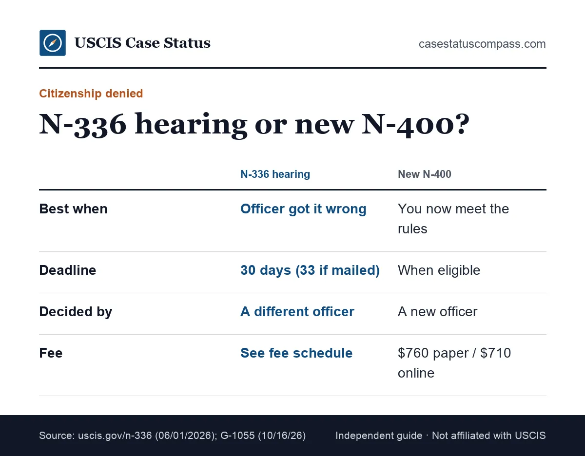 Comparison of options when citizenship is denied: a Form N-336 hearing request versus filing a new Form N-400 at a later date