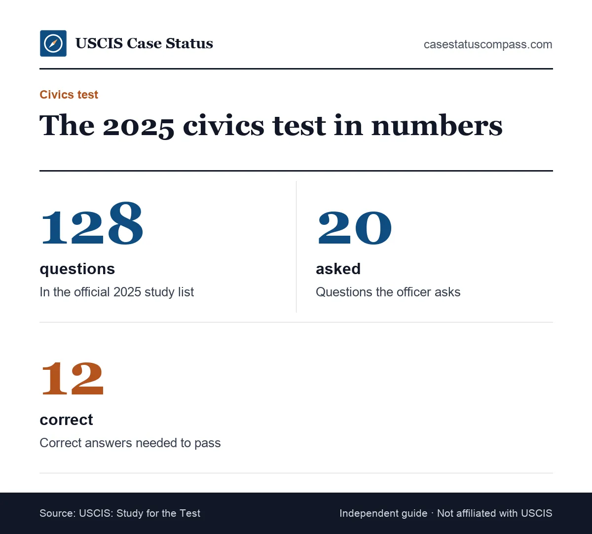 Key numbers for the civics test given at the united states citizenship interview: 128 questions in the pool, 20 asked and 12 correct needed to pass