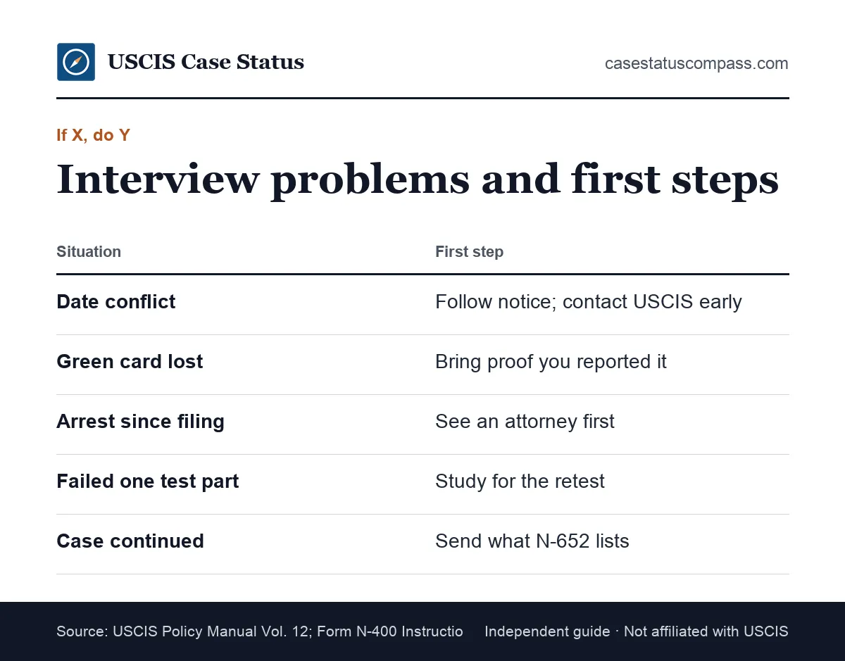 Decision guide for citizenship interview problems: date conflict, missing green card, new arrest, failed test part or a continued naturalization case