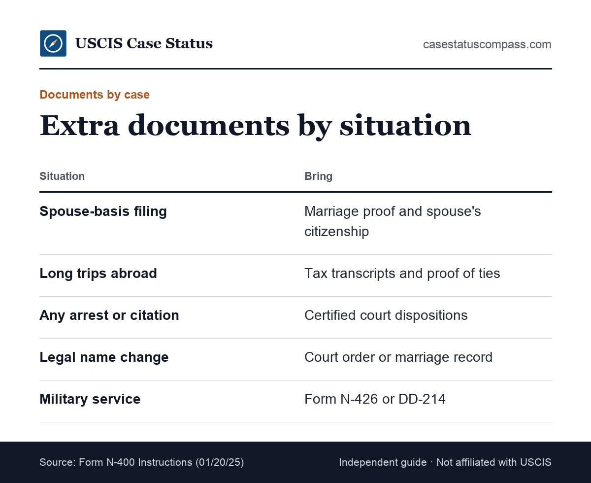 Documents required for a naturalization interview by situation: married applicants, people with trips abroad, arrests, name changes and military service