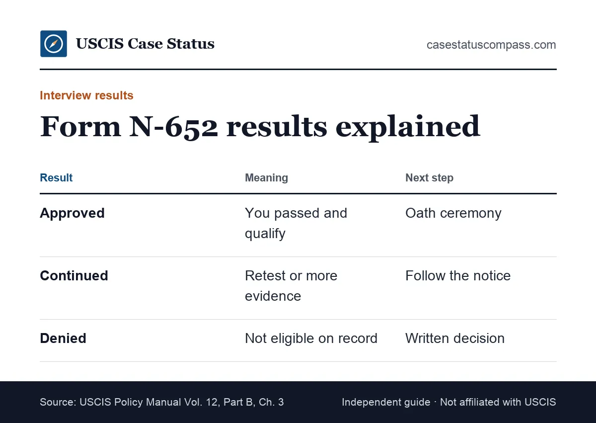 Naturalization interview results on Form N-652 compared: approved or recommended, continued for more evidence or a retest, and denied, with the next step
