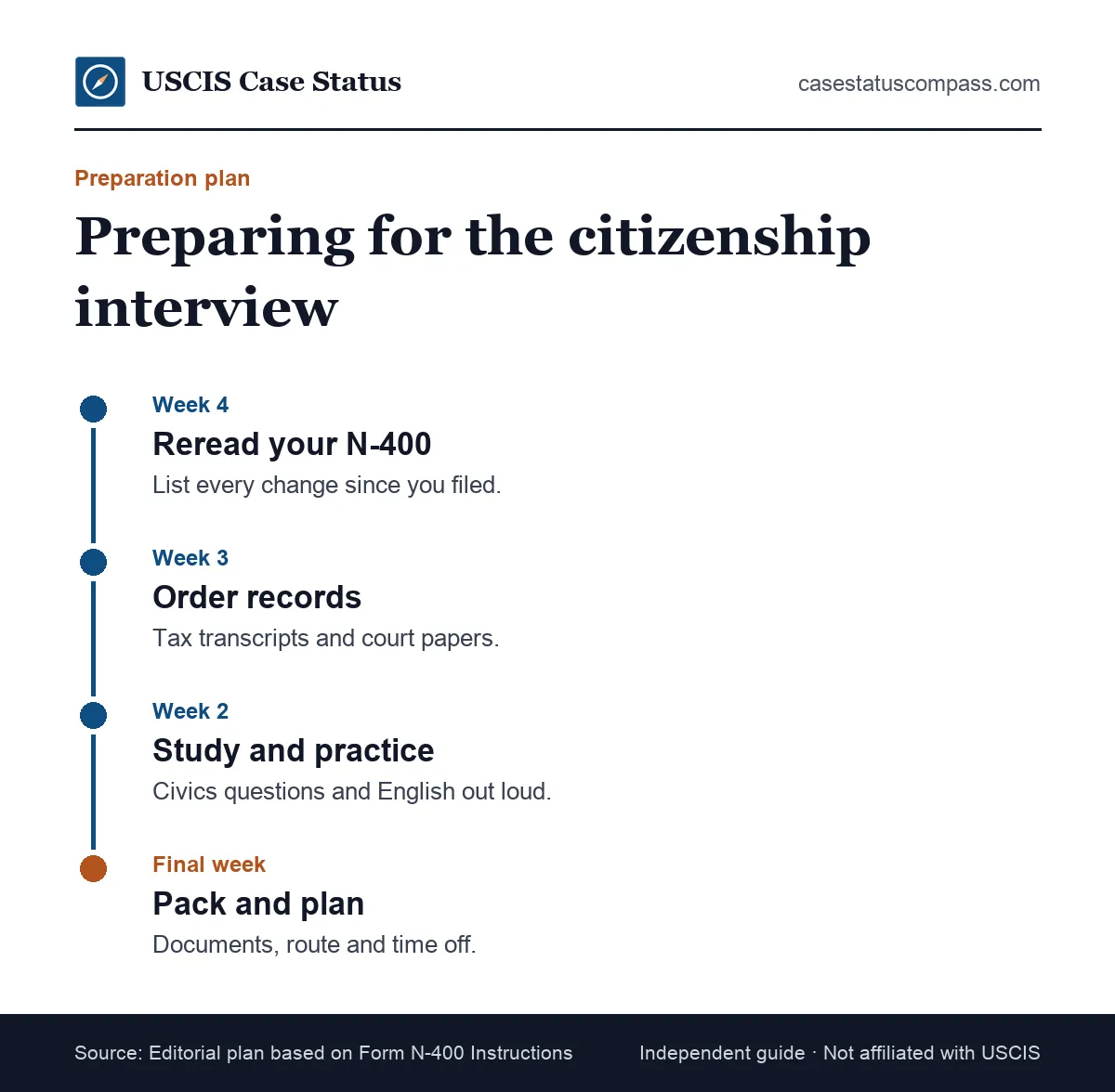 Four-week timeline for preparing for a citizenship interview, from reviewing the N-400 to gathering documents and practicing the civics test