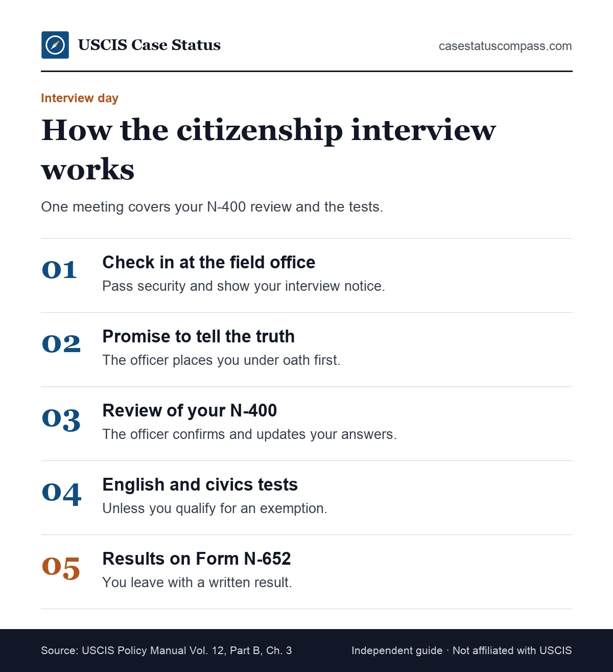 Five steps of the USCIS citizenship interview process: check in, take the oath to tell the truth, N-400 review, English and civics tests, Form N-652 results