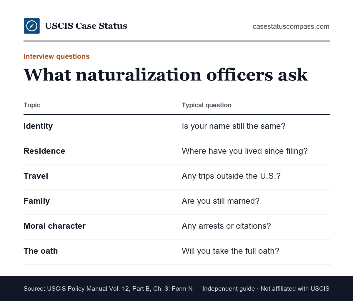 Table of citizenship interview questions by topic: identity, residence, travel, family, moral character and the oath, with examples of what officers ask