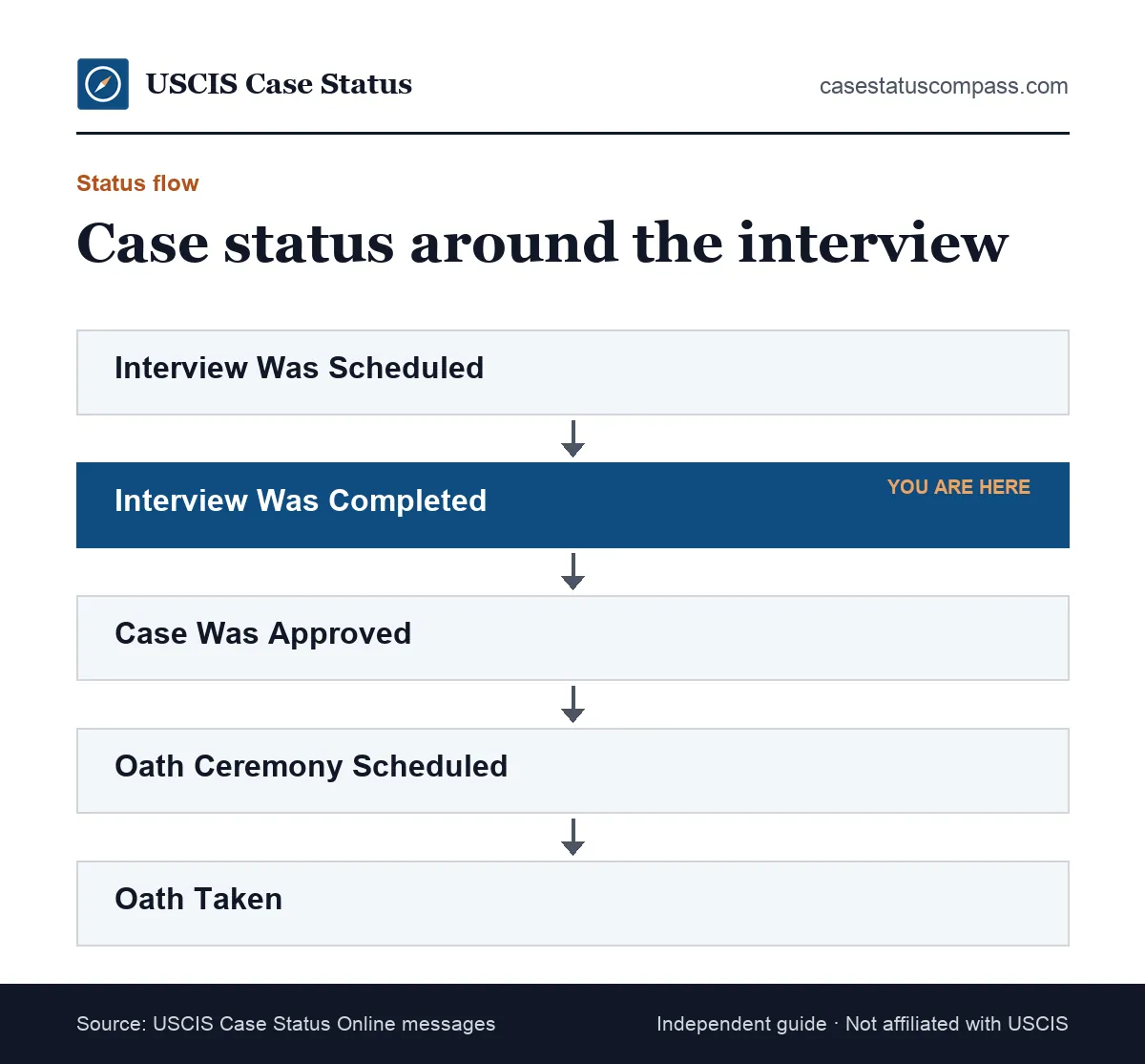 Flow of case status updates around the citizenship interview, from interview scheduled to interview completed, approval and the oath being scheduled