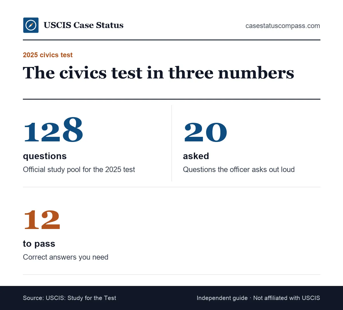 Key numbers for the 2025 US citizenship test civics part: 128 study questions, 20 asked by the officer, 12 correct answers needed to pass