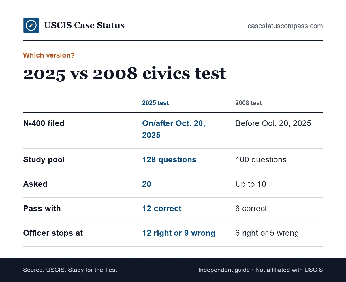 Comparison of the 2025 and 2008 US citizenship test civics versions: who takes each, question pool, questions asked and passing score